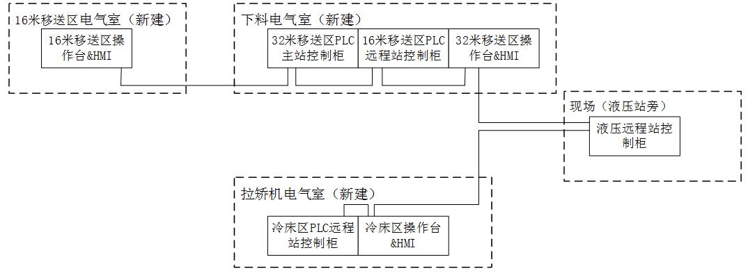 南阳汉冶特钢有限公司55米冷床本体及上下料机构电气传动控制系统